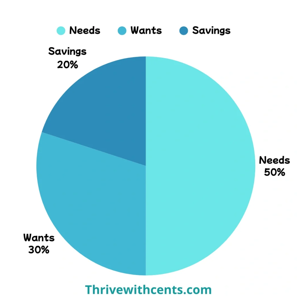 Smart Financial Planning Strategies 50/30/20 Rule
