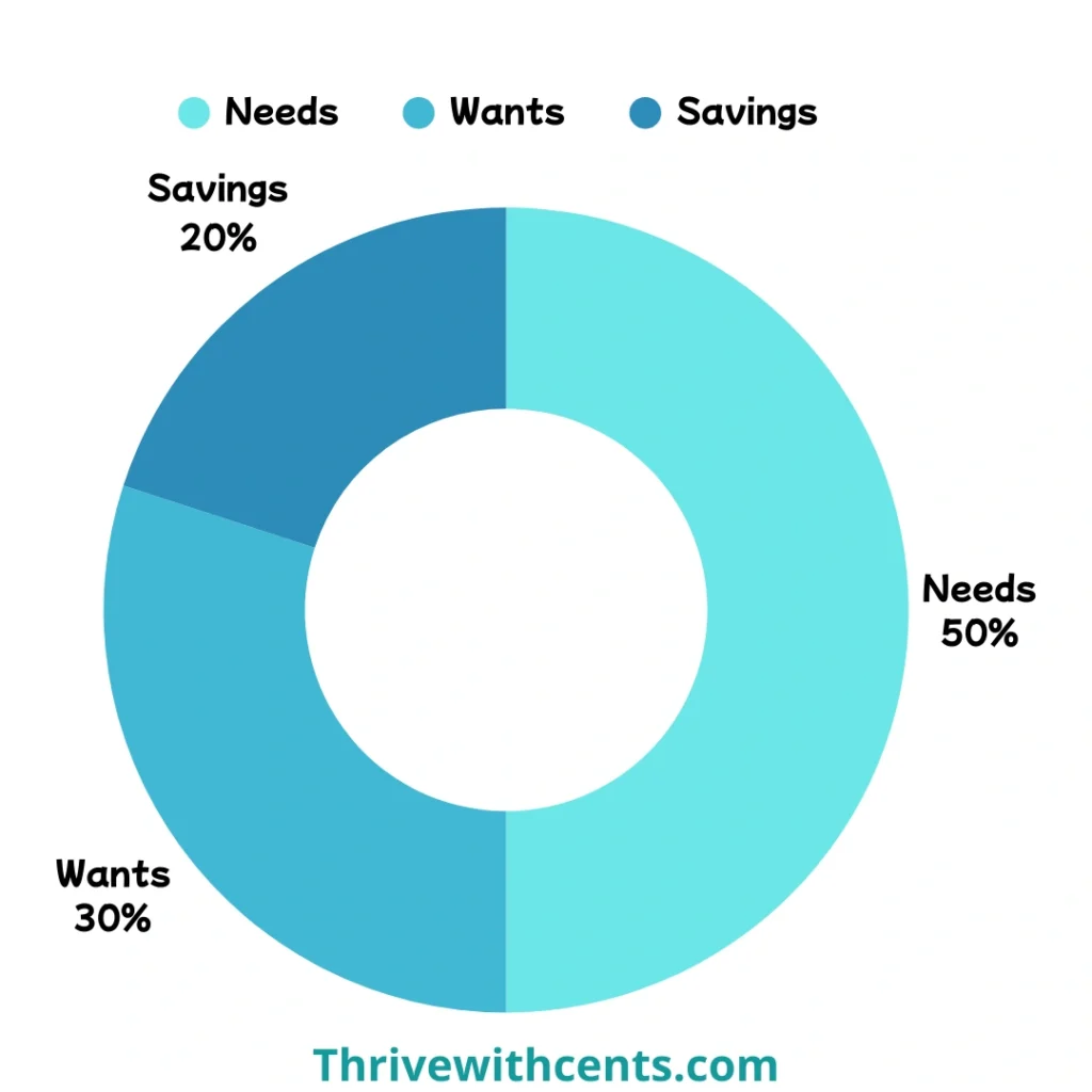 50/30/20 Budget Calculator